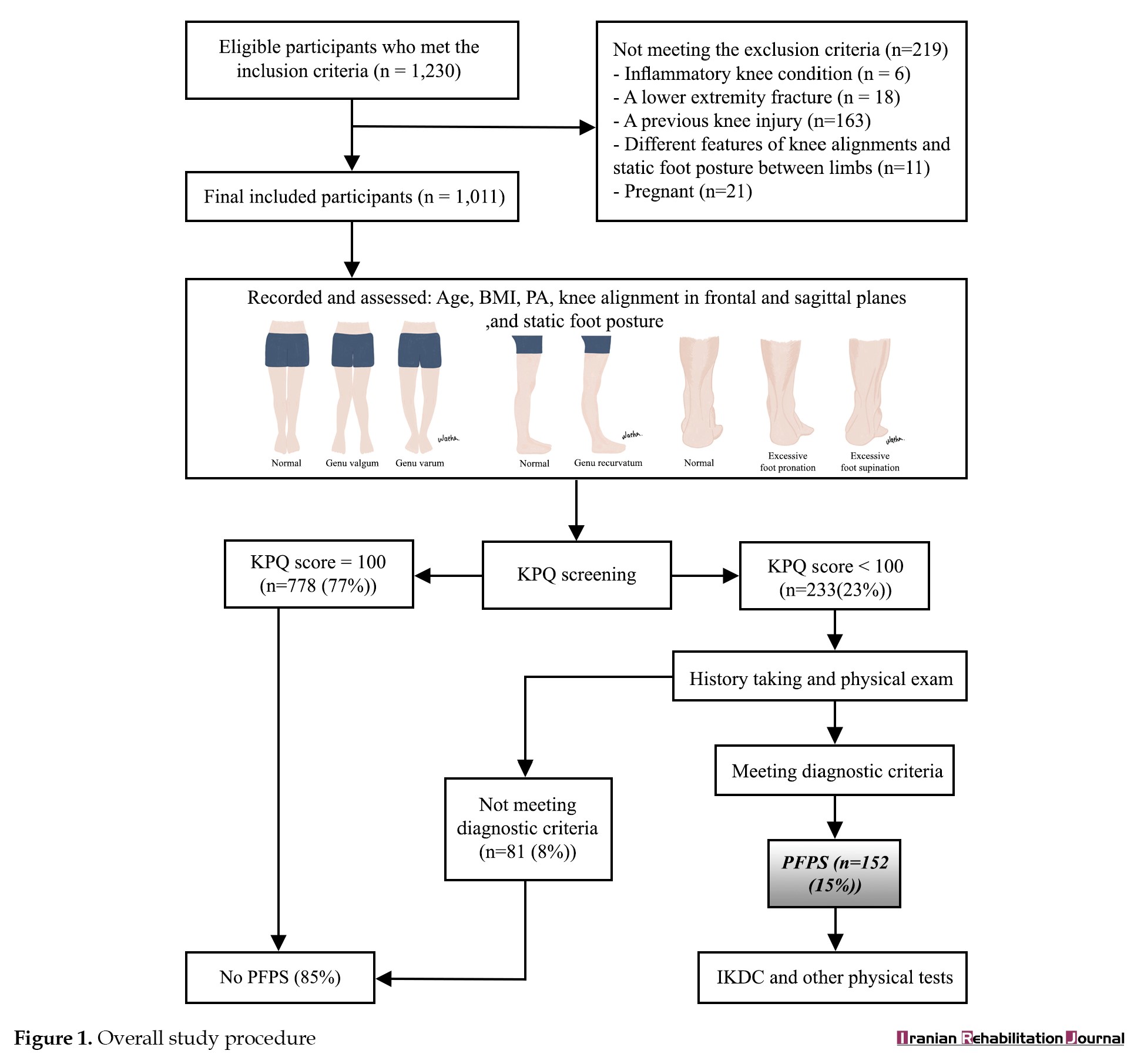 Managing Patellofemoral Pain Syndrome: New Research Insights and